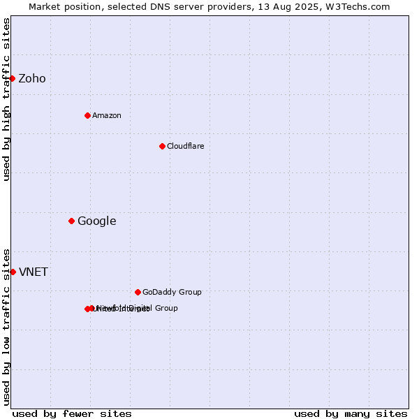 Market position of Google vs. VNET vs. Zoho