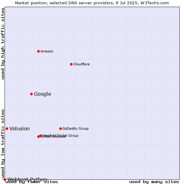 Market position of Google vs. Volusion vs. Webhost Python