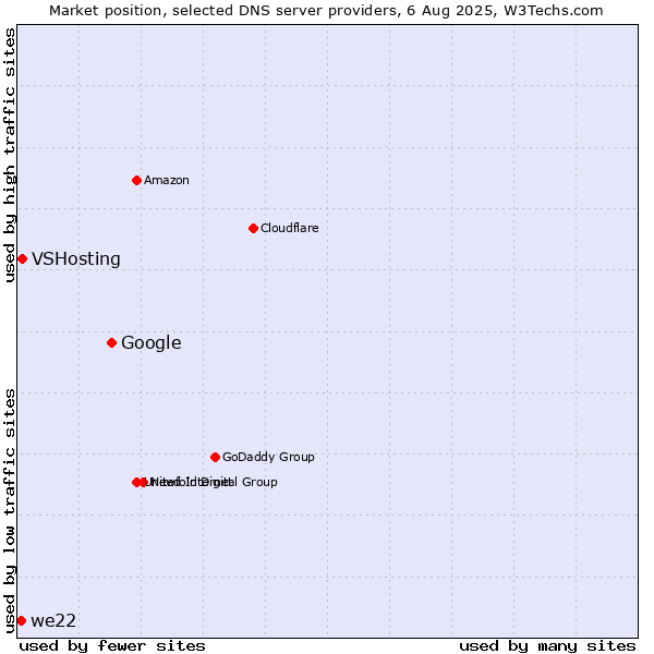 Market position of Google vs. VSHosting vs. we22