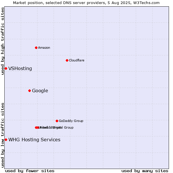 Market position of Google vs. VSHosting vs. WHG Hosting Services