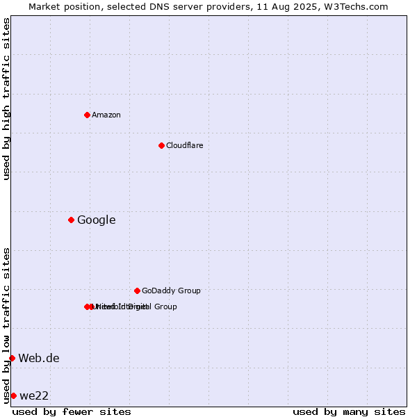 Market position of Google vs. we22 vs. Web.de