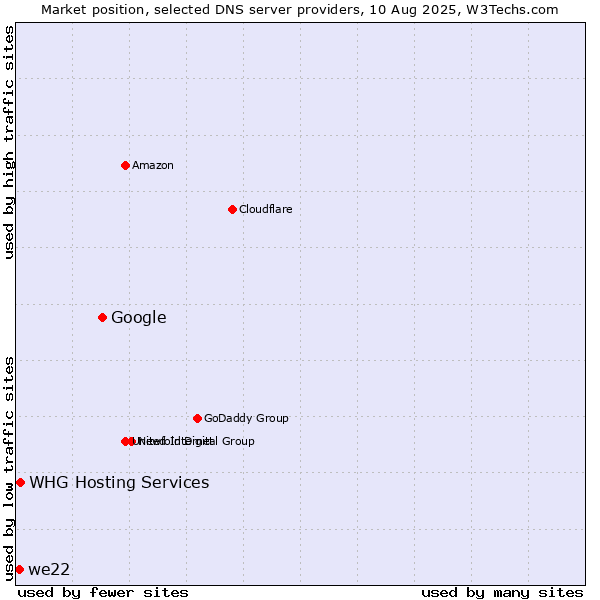 Market position of Google vs. WHG Hosting Services vs. we22