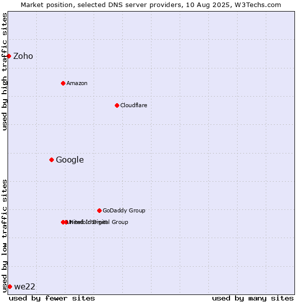 Market position of Google vs. we22 vs. Zoho