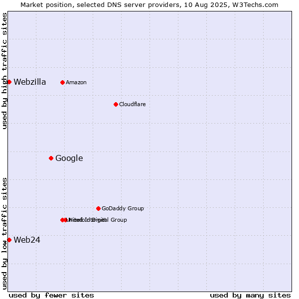 Market position of Google vs. Web24 vs. Webzilla