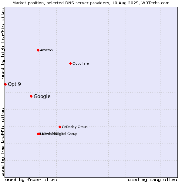Market position of Google vs. Opti9