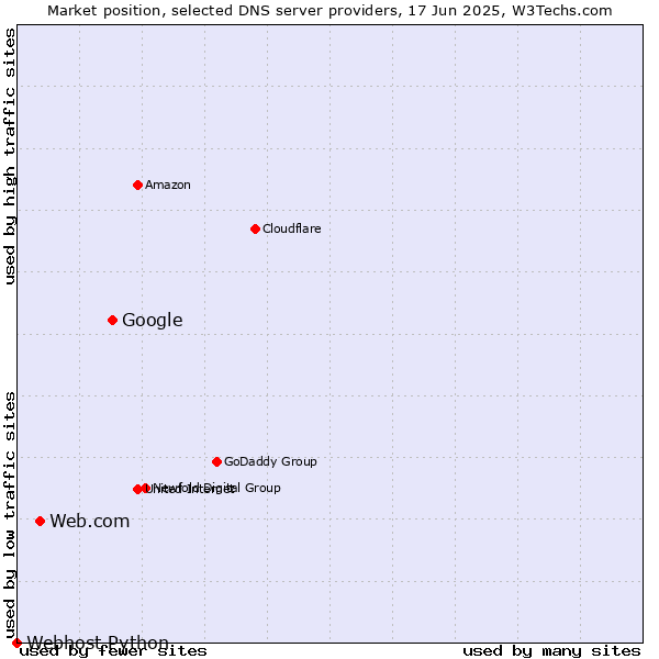Market position of Google vs. Web.com vs. Webhost Python