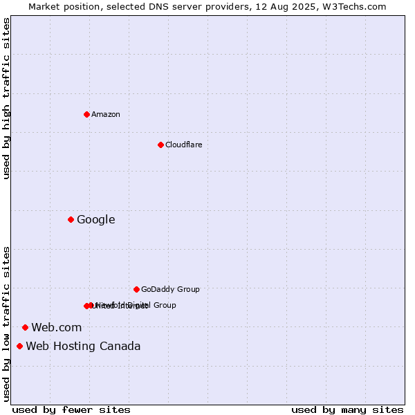 Market position of Google vs. Web.com vs. Web Hosting Canada
