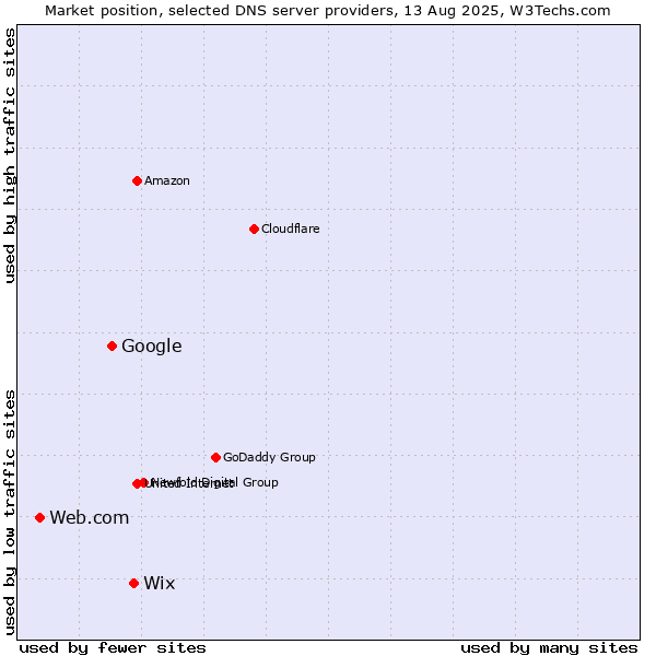 Market position of Wix vs. Google vs. Web.com