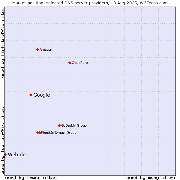 Market position of Google vs. Web.de