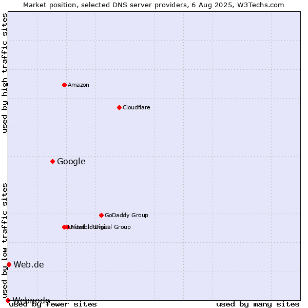 Market position of Google vs. Web.de vs. Webnode
