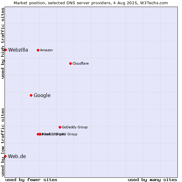 Market position of Google vs. Webzilla vs. Web.de
