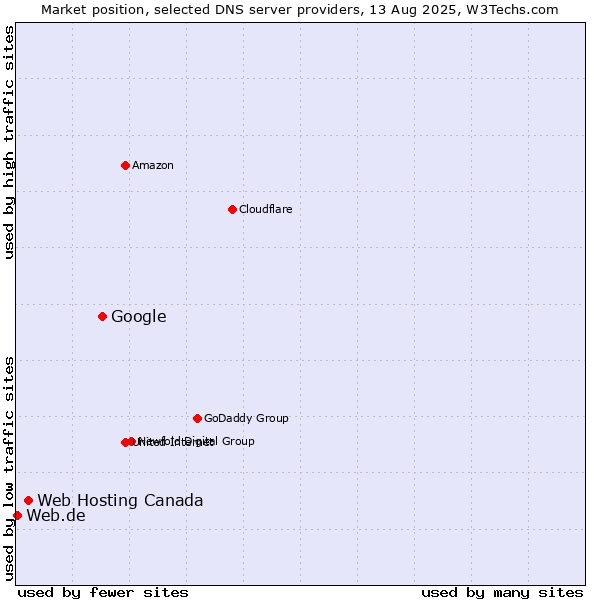 Market position of Google vs. Web Hosting Canada vs. Web.de