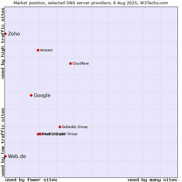 Market position of Google vs. Zoho vs. Web.de