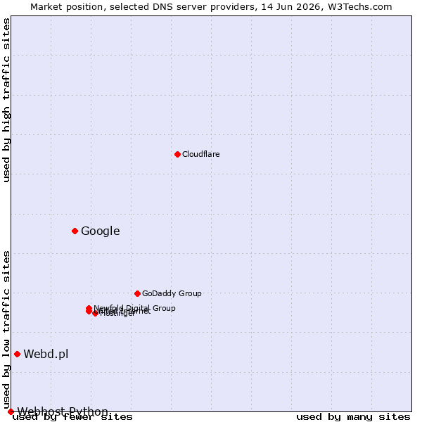 Market position of Google vs. Webd.pl vs. Webhost Python
