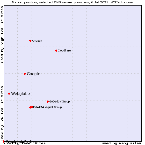 Market position of Google vs. Webglobe vs. Webhost Python