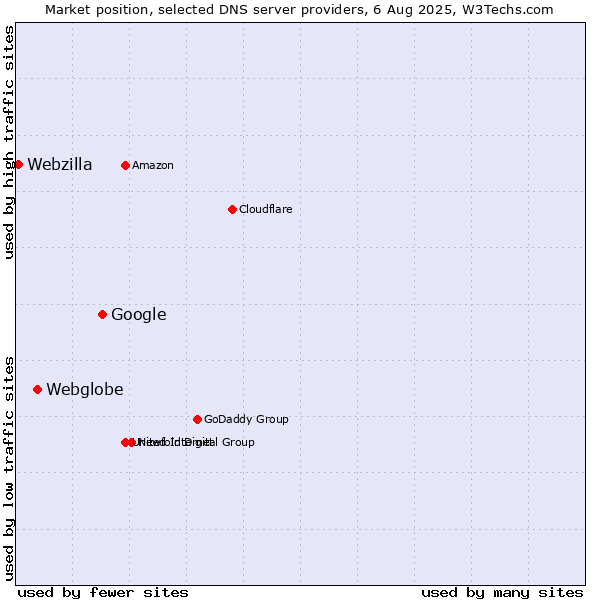Market position of Google vs. Webglobe vs. Webzilla