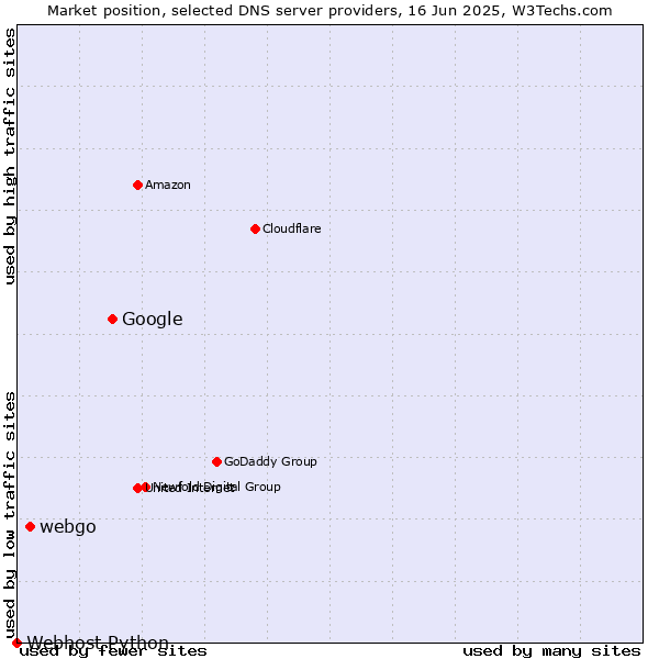 Market position of Google vs. webgo vs. Webhost Python