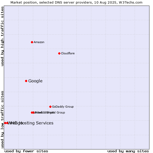 Market position of Google vs. webgo vs. WHG Hosting Services