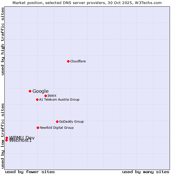 Market position of Google vs. WPMU Dev vs. Webhost1