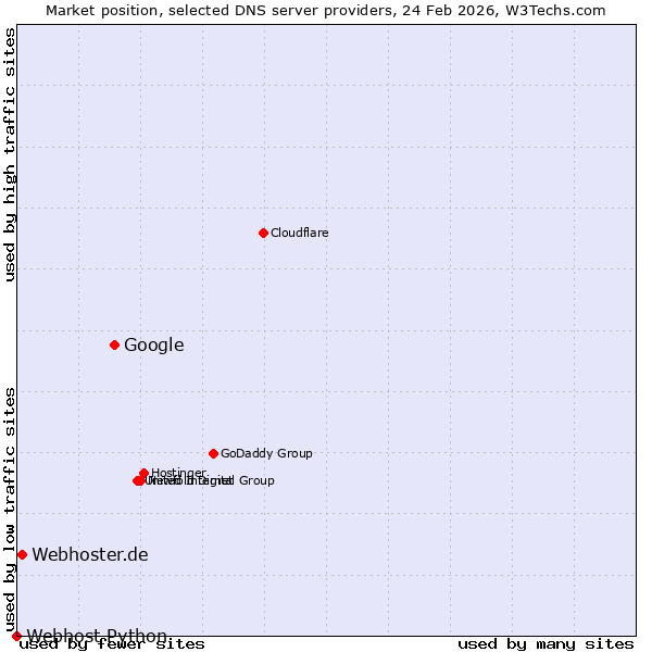 Market position of Google vs. Webhoster.de vs. Webhost Python