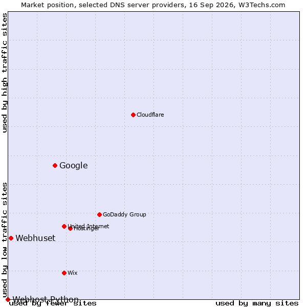 Market position of Google vs. Webhuset vs. Webhost Python
