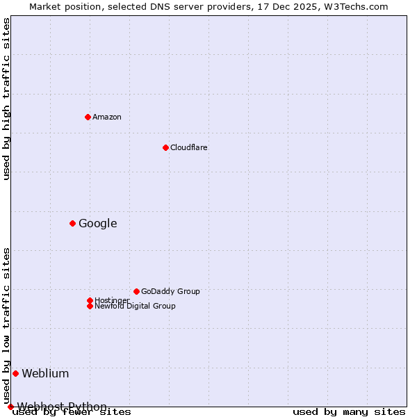 Market position of Google vs. Weblium vs. Webhost Python