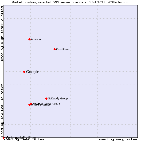 Market position of Google vs. Webhost Python vs. Webnode