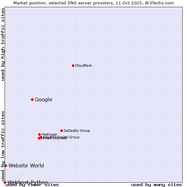 Market position of Google vs. Website World vs. Webhost Python