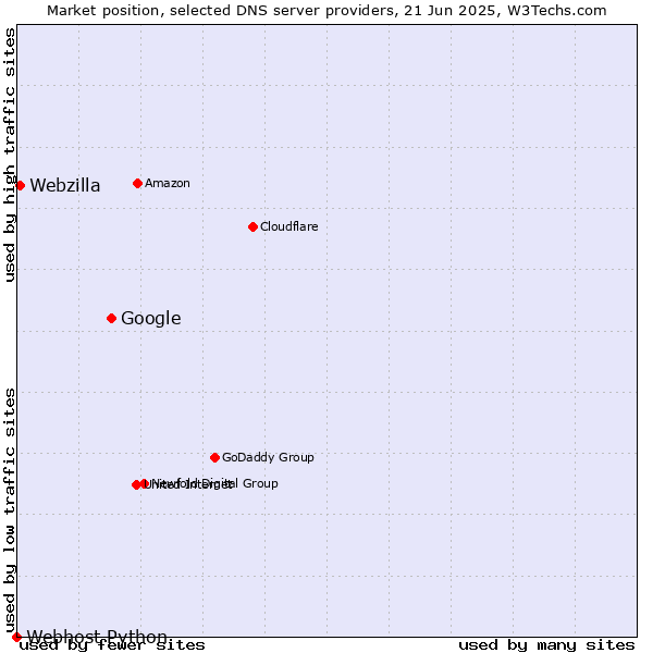 Market position of Google vs. Webzilla vs. Webhost Python
