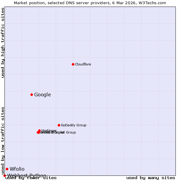 Market position of Google vs. Wfolio vs. Webhost Python