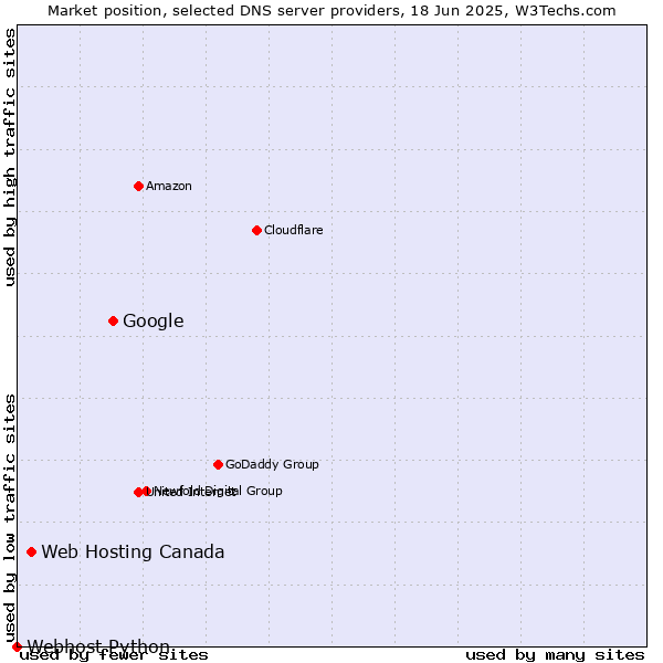 Market position of Google vs. Web Hosting Canada vs. Webhost Python