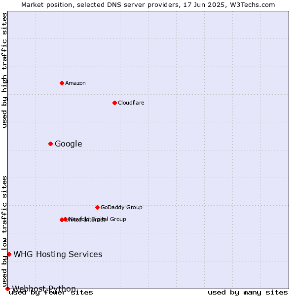 Market position of Google vs. WHG Hosting Services vs. Webhost Python