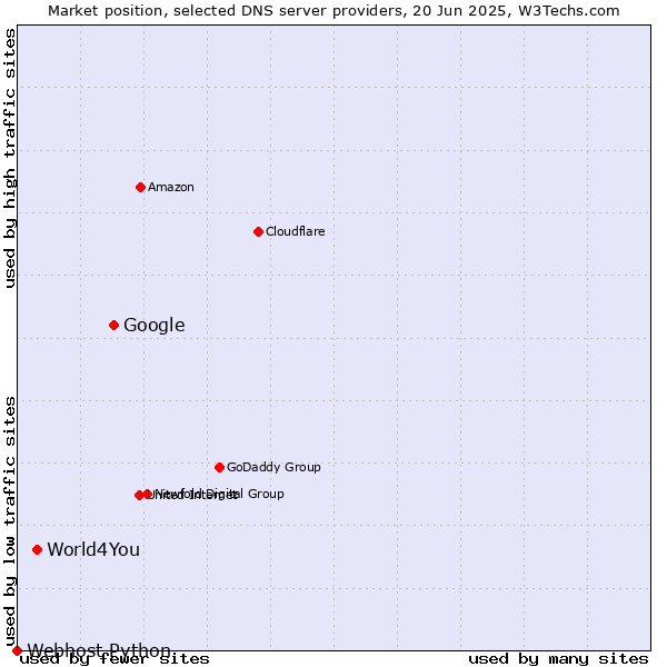 Market position of Google vs. World4You vs. Webhost Python