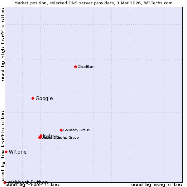 Market position of Google vs. WP.one vs. Webhost Python