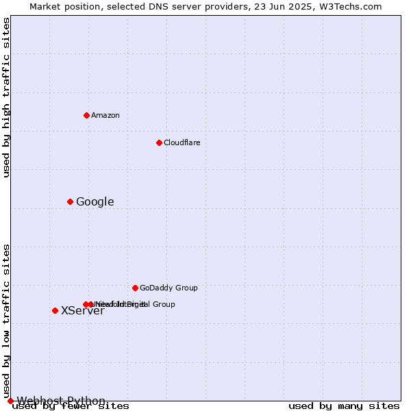 Market position of Google vs. XServer vs. Webhost Python