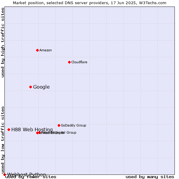 Market position of Google vs. H88 Web Hosting vs. Webhost Python