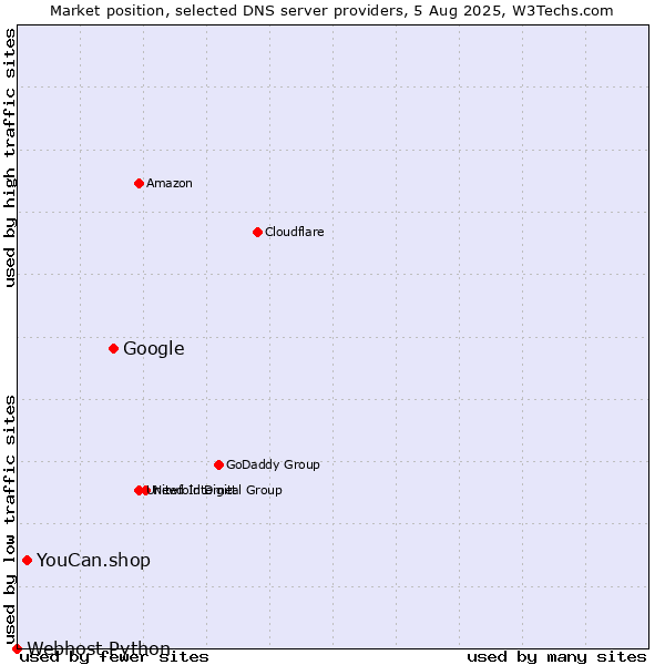 Market position of Google vs. YouCan.shop vs. Webhost Python