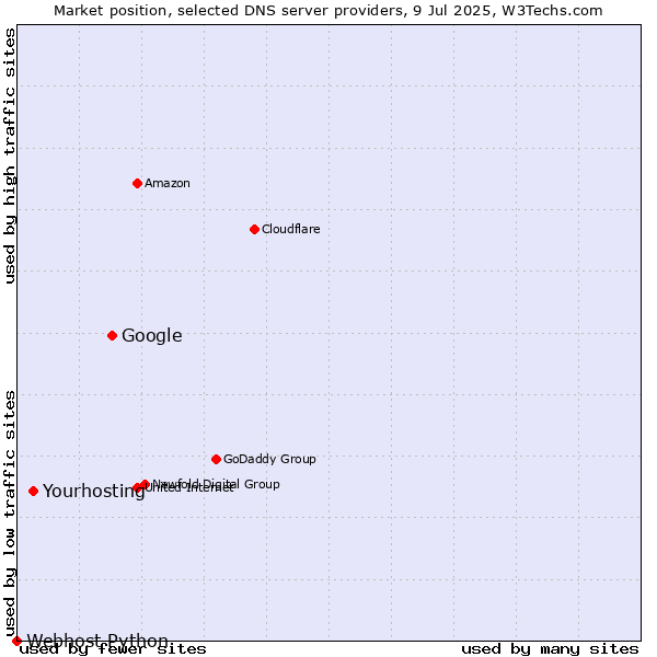 Market position of Google vs. Yourhosting vs. Webhost Python