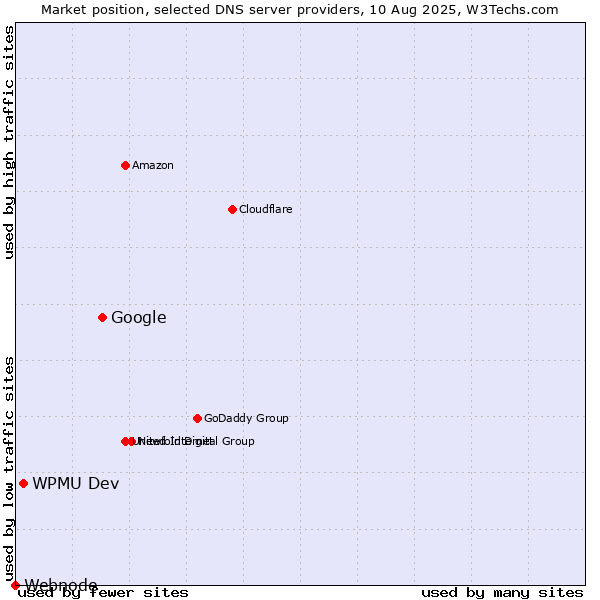 Market position of Google vs. WPMU Dev vs. Webnode