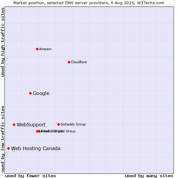Market position of Google vs. WebSupport vs. Web Hosting Canada