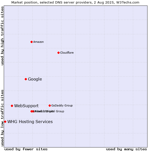 Market position of Google vs. WebSupport vs. WHG Hosting Services
