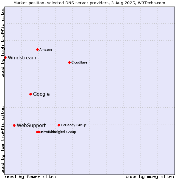 Market position of Google vs. WebSupport vs. Windstream