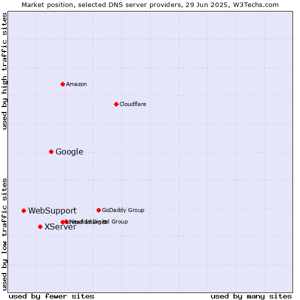 Market position of Google vs. XServer vs. WebSupport