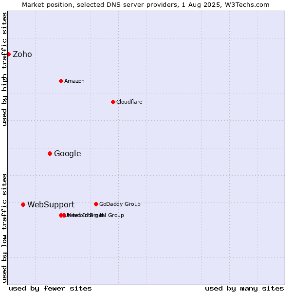 Market position of Google vs. WebSupport vs. Zoho
