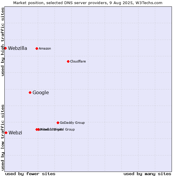 Market position of Google vs. Webzi vs. Webzilla