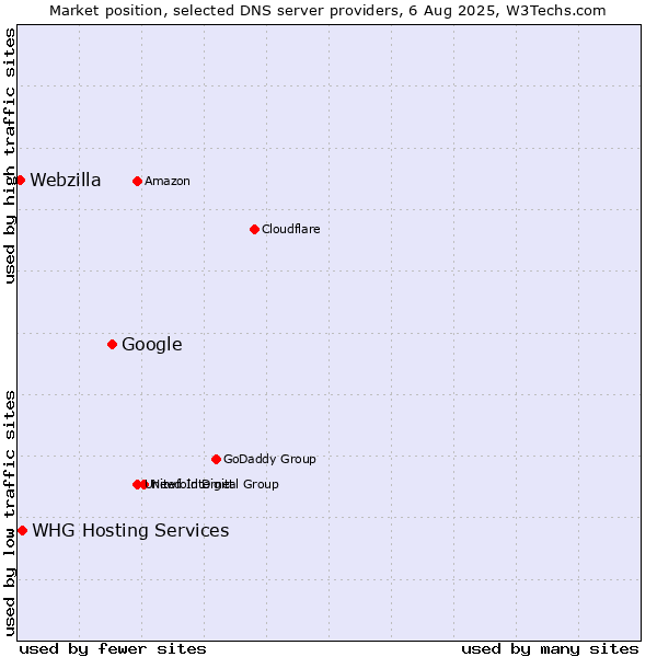 Market position of Google vs. WHG Hosting Services vs. Webzilla