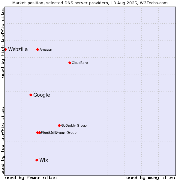 Market position of Wix vs. Google vs. Webzilla
