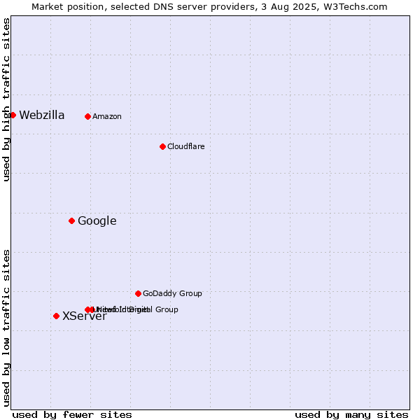 Market position of Google vs. XServer vs. Webzilla