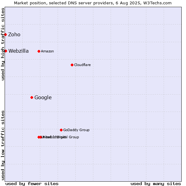 Market position of Google vs. Webzilla vs. Zoho