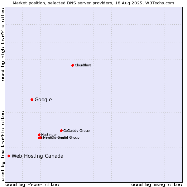 Market position of Google vs. Web Hosting Canada